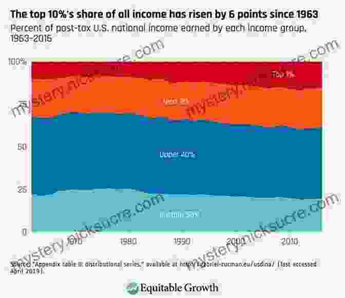 A Graph Showing The History Of Income Inequality In The United States The Creation Of Inequality: How Our Prehistoric Ancestors Set The Stage For Monarchy Slavery And Empire