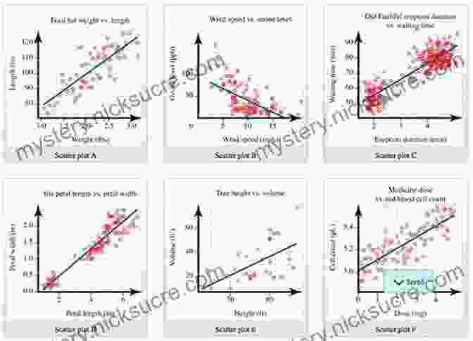 A Scatterplot Displaying The Relationship Between Two Variables, With Data Points Indicating A Positive Correlation, Negative Correlation, Or No Correlation An Adventure In Statistics: The Reality Enigma