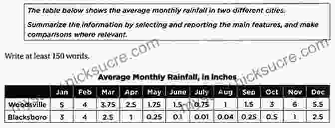 A Table Showing The Average Monthly Rainfall In Four Different Cities Ielts Writing Task 2 Samples : Over 40 High Quality Model Essays For Your Reference To Gain A High Band Score 8 0+ In 1 Week (Book 3)