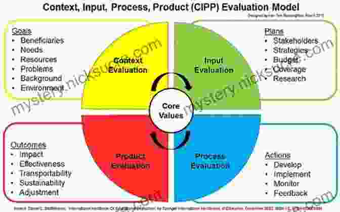 Diagram Of The Cipp Evaluation Model With Its Four Components: Context, Input, Process, And Product The CIPP Evaluation Model: How To Evaluate For Improvement And Accountability